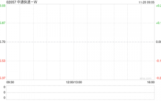 中通快递-W发布第三季度业绩 净利润为23.79亿元同比增加1.25%