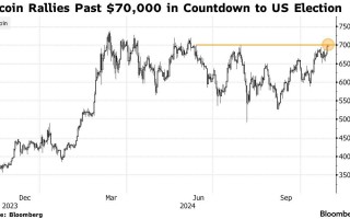 资金流入ETF+特朗普胜选预期提振 比特币6月来首次突破7万美元