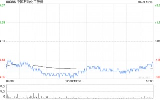 大摩：予中国石油化工“与大市同步”评级 目标价5.63港元