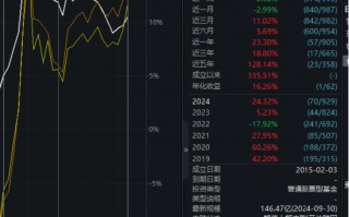 大成高新技术产业自9月24日本轮行情以来涨6.67%，跑输基准21%！过去3年给基民亏1亿，大成基金却收2亿管理费