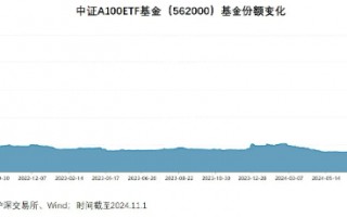 563500：今日重磅开售，从基金代码重新认识A500ETF热潮