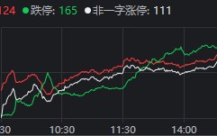 有人赚麻了，也有人亏麻了！A股上演极致一幕：124家涨停，165家跌停！