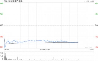 大摩：予领展房产基金“增持”评级 目标价41港元