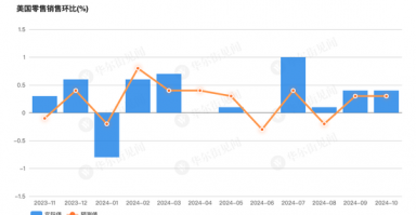 美国10月零售销售环比增0.4%，略超预期