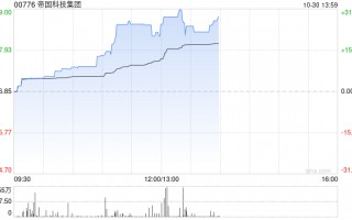帝国科技集团早盘大涨逾26% 近日完成发行6220.72万股配售股份