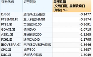 “特朗普交易风向标”崩了