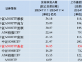 本周华泰柏瑞中证A500ETF资金净流入14.85亿元，同类倒数第四！本月获净申购30.8亿元同类倒数第二