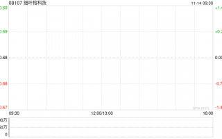 细叶榕科技拟折让约11.76%配售最多1.35亿股 净筹约8030万港元