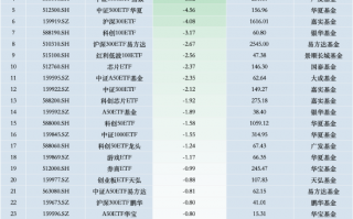 最不受欢迎ETF：11月14日华泰柏瑞沪深300ETF遭净赎回12.67亿元，博时科创100指数ETF遭净赎回6.60亿元