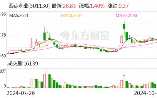 西点药业：股东拟合计减持不超6%公司股份