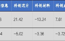 华安基金科创板ETF周报：科创板三季度业绩出现增长势头，科创50指数上周下跌5.19%