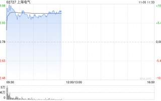 上海电气早盘涨逾10% 公司布局机器人全产业链