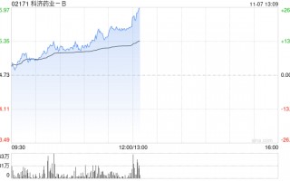 科济药业-B早盘涨逾11% CT0590临床数据表现亮眼