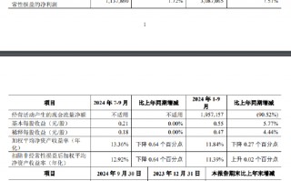 青农商行：前三季度实现归母净利润32.03亿元 同比增长5.16%