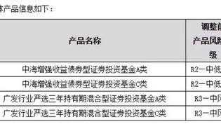 调升风险等级！这几只产品“大幅波动”