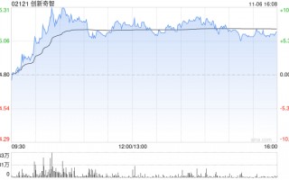 创新奇智午后涨近8% 公司拟回购不超1亿港元股份