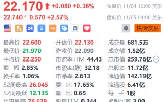 贝壳盘前涨超2% 风险回报吸引 获美银看好