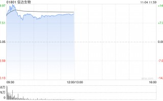 建银国际：维持信达生物“跑赢大市”评级 目标价升至61港元