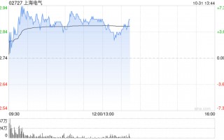上海电气盘中涨超7% 上海发那科公布拟收购融资