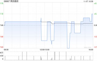 美因基因11月7日耗资80.85万港元回购10.5万股