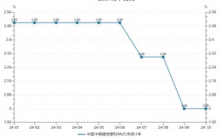 MLF最新余额缩至6.8万亿元以内 政策利率色彩逐步淡化