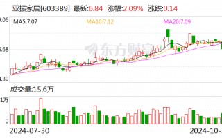 亚振家居： 公司2024年三季度累计实现产品合计销售收入1.45亿元，同比增长2.17%