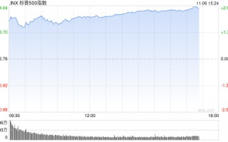 午盘：美股再创新高 三大股指涨幅均超2%