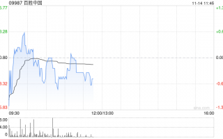 百胜中国11月13日斥资469.48万港元回购1.27万股