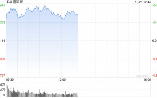 早盘：美股继续上扬 道指涨逾300点