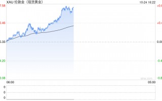 黄金多头突然爆发！金价日内大涨逾15美元 知名机构最新黄金交易分析