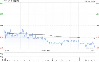 华润医药：华润博雅生物前三季度净利润约4.12亿元 同比减少13.01%