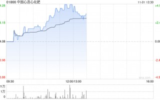 中国心连心化肥现涨近5% 前三季度归母净利润同比增加80.7%