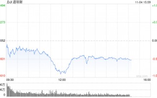 午盘：美股午盘走低 道指跌逾400点