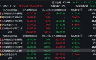 谁在爆炒四川长虹？30个交易日暴涨超200%，“拉萨天团”身影频现