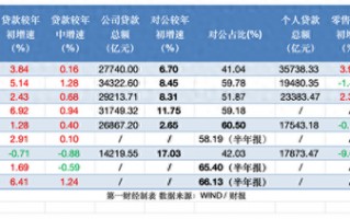 股份行零售业务继续失速 对公信贷哪家强？