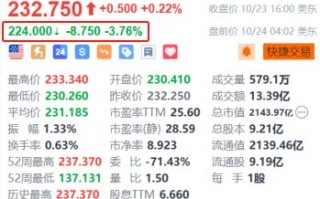 IBM盘前跌超3.7% Q3咨询业务及基础设施部门收入逊预期