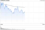 午评：创指半日涨0.23% 华为手机概念股持续强势