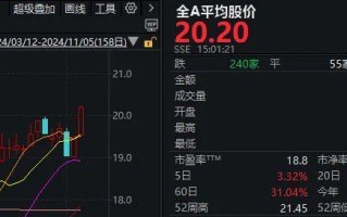 时隔11天，再次超5000家上涨！今天，A股传来3个积极信号