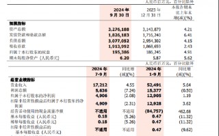 浙商银行：前三季度实现归母净利润129.05亿元 同比增长1.19%