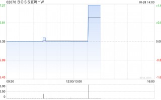 BOSS直聘-W：受托人根据首次公开发售后股份计划购买33.58万股A类普通股