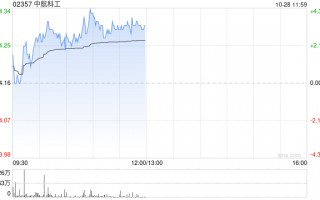 中航科工现涨超3% 中航机载拟对中航凯天增资2.5亿元