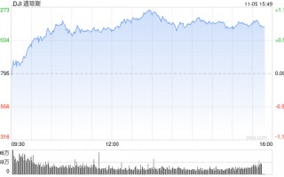 尾盘：道指上涨370点 纳指上涨约1.4%