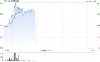 三大电信运营商集体走强 中国电信及中国联通均涨逾4%