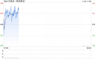 金价10月涨幅超100美元 重大事件云集优先防范风险