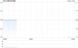 早盘：美股涨跌不一 特斯拉大涨17%