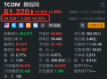 携程盘前涨超5% Q3盈利同比增47% 国内和国际旅行业务强势