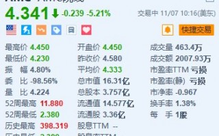 AMC院线跌超5.2% Q3营收同比下降4.1%且由盈转亏