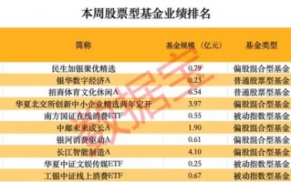 超260只股票型基金本周净值创历史新高