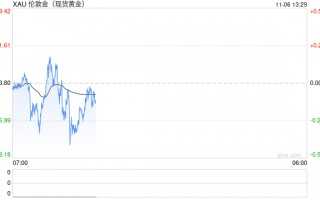 美国大选实时进展：最新结果激励"特朗普交易"，美元暴涨创近四个月新高，金价小幅承压