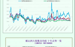 一张图：波罗的海指数因海岬型船运费下跌而下跌